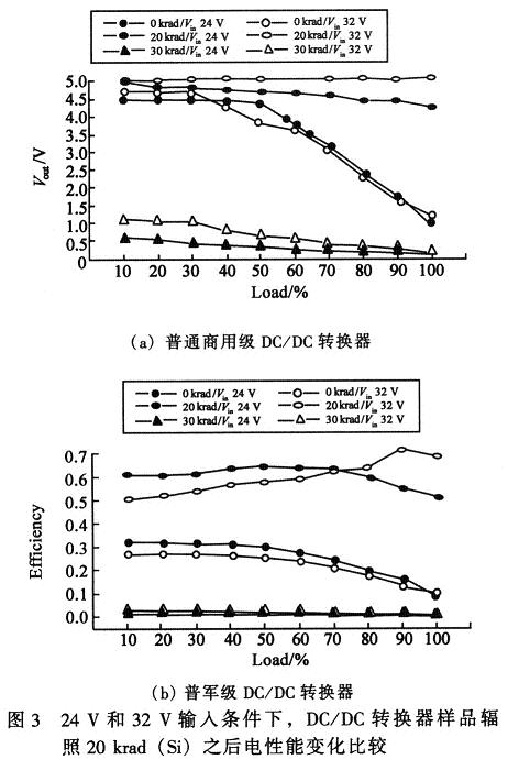 DCDC辐照损伤与VDMOS器件1f噪声相关性研究,第5张