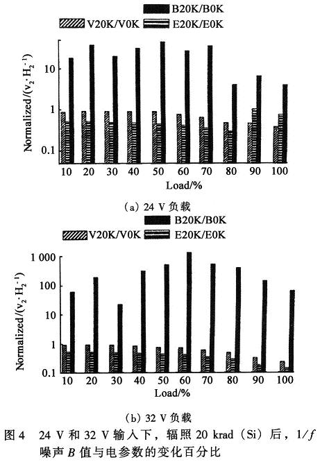 DCDC辐照损伤与VDMOS器件1f噪声相关性研究,第7张