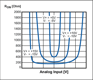 低电压故障保护,图4. 早期故障保护开关的导通电阻随信号电压的变化,第5张