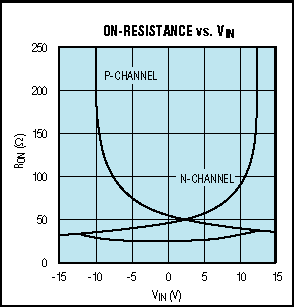 Selecting the Right CMOS Analo,Figure 2. The n-channel and p-channel on-resistances of Figure 1 form a low-valued composite on-resistance.,第4张