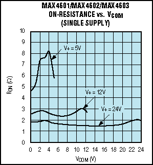 Selecting the Right CMOS Analo,Figure 3. Higher supply voltage causes lower on-resistance.,第5张