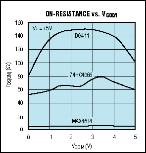 Selecting the Right CMOS Analo,Figure 4. At +5V supply voltage, later-generation analog switches have lower on-resistance.,第6张