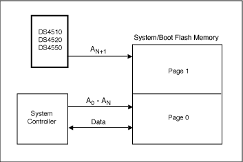 Using DS4510DS4520DS4550 to,Figure 1. Using nonvolatile I/O expanders to select flash memory.,第2张