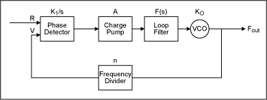 Phase-Lock Loop Applications U,Figure 4. Basic elements of a phase-locked loop.,第5张