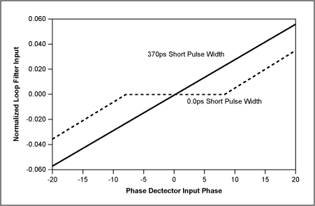 Phase-Lock Loop Applications U,Figure 6. Loop dead-band comparison of phase detectors with 370ps and 0.0ps short pulse widths.,第7张