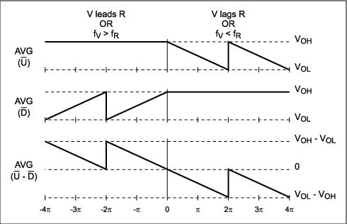 Phase-Lock Loop Applications U,Figure 2. Ideal response of the MAX9382 phase/frequency detector.,第3张