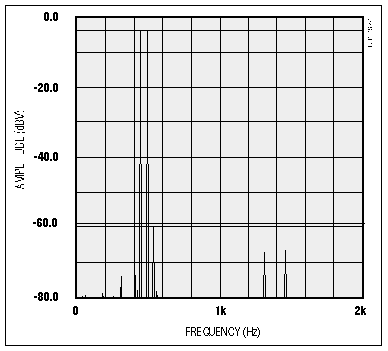 Telephone Tone Generator Requi,Figure 3. In this frequency spectrum of the top trace in Figure 1, the highest-amplitude spur (spurious frequency) is at least 54dB down from the twin-tone level.,第14张