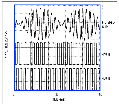 Telephone Tone Generator Requi,Figure 2. These time-domain waveforms show the low and high square-wave tones for the ,第13张