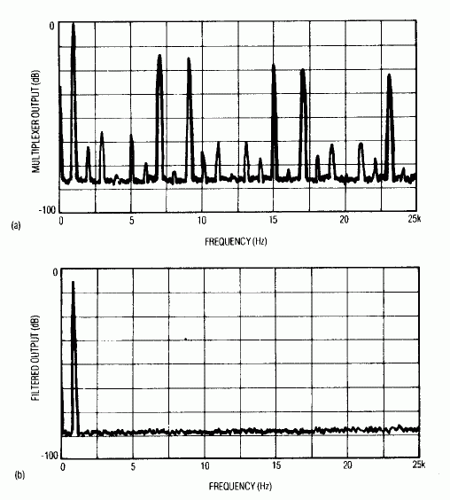 Three ICs Produce Pure Sine Wa,Figure 2. The circuit,第3张