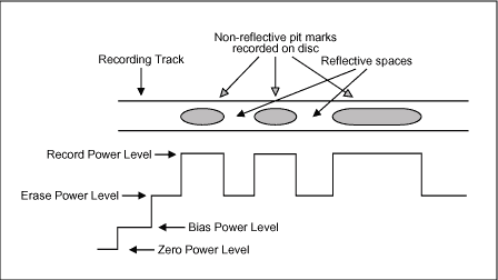 DVD Formats and How to Drive L,Figure 1. Power levels and disk pit marks.,第2张