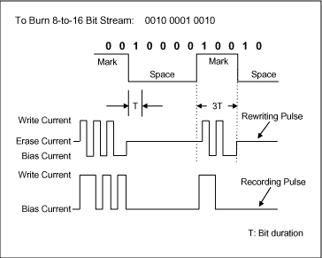 DVD Formats and How to Drive L,Figure 2. Example of recording and rewriting pulses.,第3张