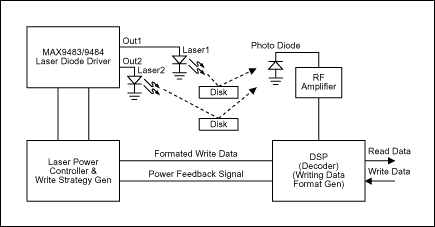 DVD Formats and How to Drive L,Figure 4. Application of laser diode driver chip.,第5张