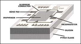 Demystifying Piezoresistive Pr,Photo 2. In this silicon pressure sensor, the piezoresistors are joined in a bridge configuration and attached to the bond pads for circuit interconnection. The two pairs are placed diagonally in the bridge such that applied pressure produces a bridge imbalance.,第2张