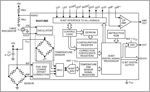 Maximicro: Using Maxim&#39;s S,Figure 1. The MAX1460 combines everything needed to accommodate a variety of bridge-type sensors. Major integrated functions include a programmable gain amp (PGA), 16-bit ADC, temp sensor, and 16-bit processor.,第2张