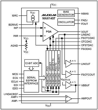 Maximicro: Using Maxim&#39;s S,Figure 2. Earlier Maxim parts, the MAX1457 (a) and MAX1458 (b), targeted the same bridge sensor applications but required support from an external ADC and micro.,第3张