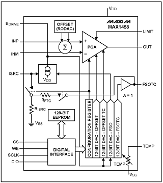 Maximicro: Using Maxim&#39;s S,Figure 2. Earlier Maxim parts, the MAX1457 (a) and MAX1458 (b), targeted the same bridge sensor applications but required support from an external ADC and micro.,第4张