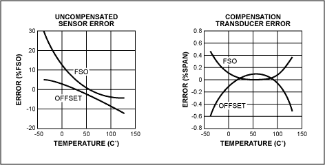 Miniature Flow Sensor Has Elec,Figure 2. This before-and-after comparison shows the reduction in sensor error achieved with the MAX1458 sensor-signal conditioner.,第3张