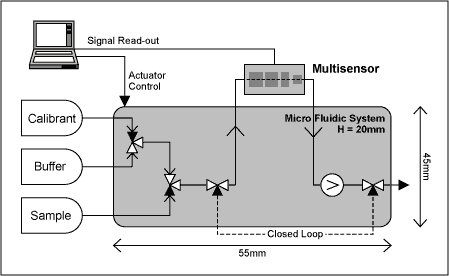 Miniature Flow Sensor Has Elec,Figure 6. In this micro-fluidic dosing and analysis system, the flow-sensor output provides feedback for continuous flow-rate control.,第7张