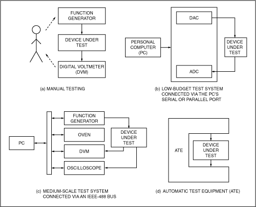 Automatic Test Equipment on a,Figure 1. Test systems range in complexity from (a) labor-intensive manual testing to (d) fully automatic test equipment. This article focuses on low-budget and medium-scale test systems (b and c).,第2张