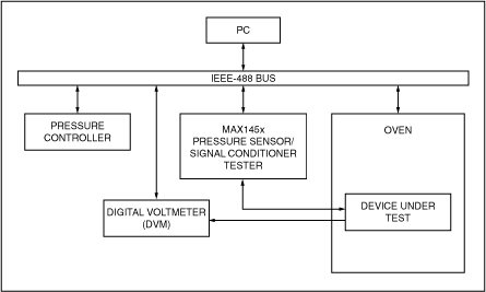 Automatic Test Equipment on a,Figure 4. This test system permits automatic production testing and compensation of pressure sensors. The IEEE-488 bus facilitates communication between the PC and the components of the test system.,第5张