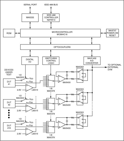 Automatic Test Equipment on a,Figure 5. This simplified block diagram of the tester portion of the Figure 4 test system shows the custom hardware developed to test and compensate pressure sensors mated with MAX1457-MAX1459 signal-conditioning ICs.,第6张