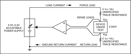 Automatic Test Equipment on a,Figure 7. The Kelvin force-sense configuration ensures voltage accuracy and stability at the VCC and VSS terminals of the device under test.,第8张