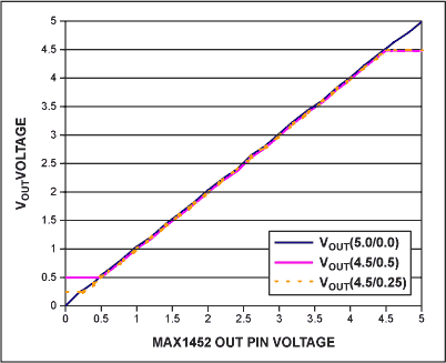 MAX1452 Diagnostic Clip Circui,Figure 2. Various output diagnostic clip settings.,第3张