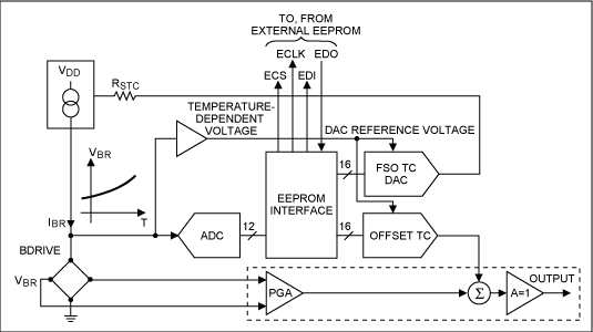 New ICs Revolutionize The Sens,Figure 5. Simplified circuitry within the MAX1457 illustrates the correction of temperature errors. Analog voltage across the sensor bridge generates the DAC reference voltages, which in turn produce the 1st-order analog corrections. The bridge voltage is also digitized to provide fine correction through the EEPROM look-up table.,第6张