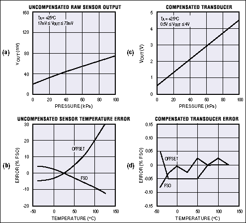 New ICs Revolutionize The Sens,Figure 3.Raw output from a sensor (a) is amplified and conditioned by the MAX1457 (b), and the sensor,第4张