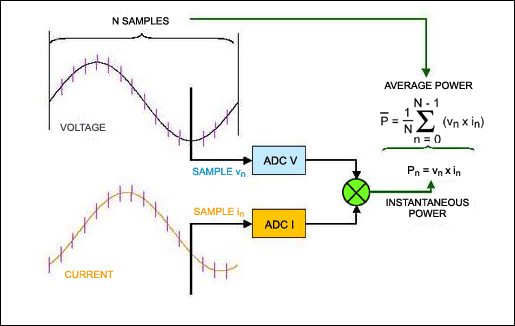 Advanced Power-Line Monitoring,Figure 1. Illustration of AC power measurement by sampling.,第2张