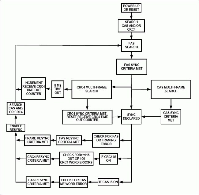 E1 Operation of Dallas Semicon,Figure 1B. Framers and SCTs sync/resync flow with CRC4 sync time out to 8ms and
without a time-out period for CAS multiframe search.,第3张