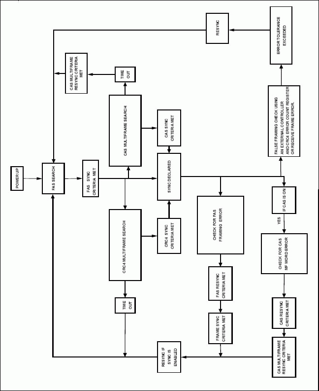 E1 Operation of Dallas Semicon,Figure 1A. Framers and SCTs sync/resync flow without CRC4 sync time out to 12ms and
with a time-out period for CAS multiframe search.,第2张