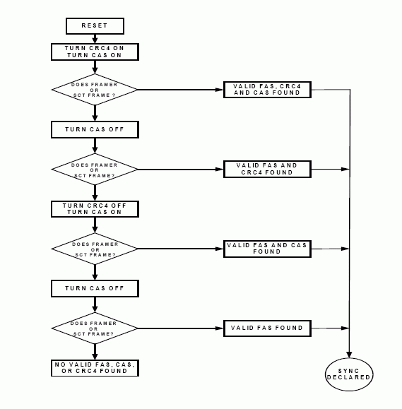 E1 Operation of Dallas Semicon,Figure 2: Flowchart to Determine Frame/Multiframe.,第4张