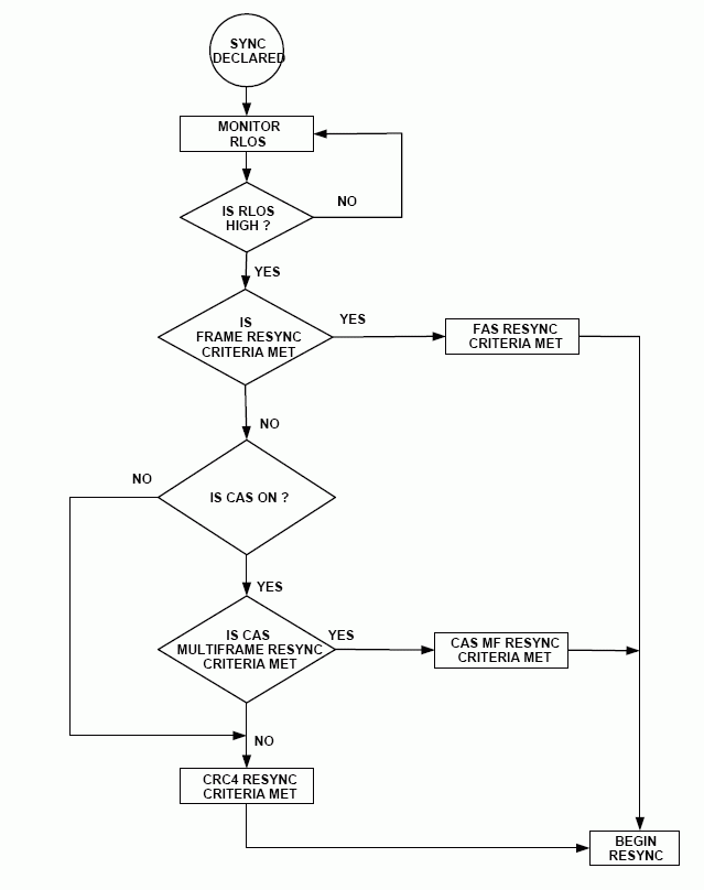 E1 Operation of Dallas Semicon,Figure 3. Framers and SCTs Flowchart for Loss-of-Sync.,第5张