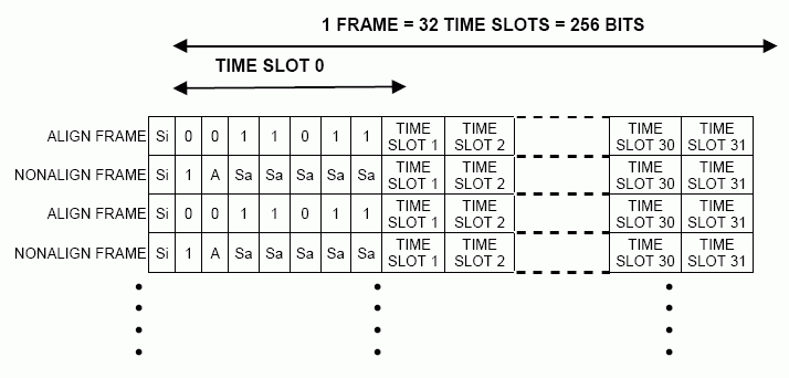 E1 Operation of Dallas Semicon,Figure 5. E1 Frame Structure.,第7张