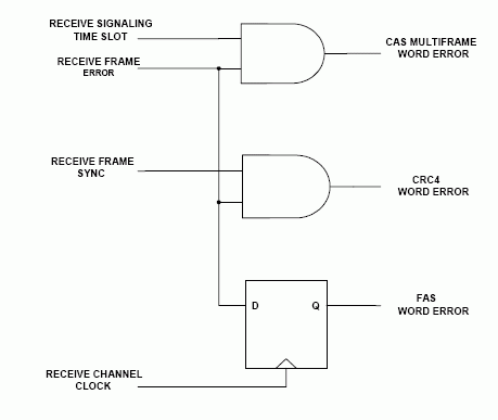 E1 Operation of Dallas Semicon,Figure 4. Externally Decoding the Receive Frame-Error Pin.,第6张