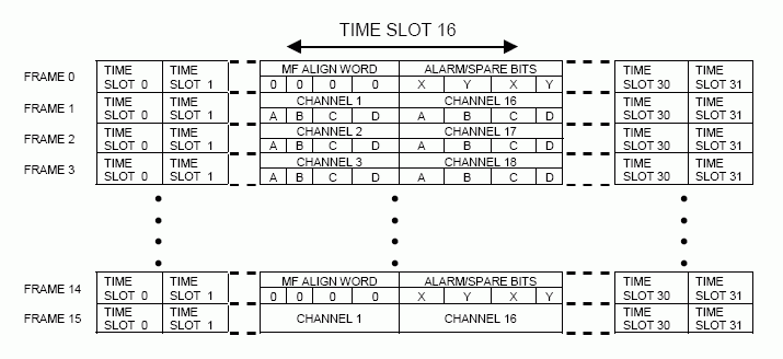 E1 Operation of Dallas Semicon,Figure 7. E1 Frame Structure.,第9张