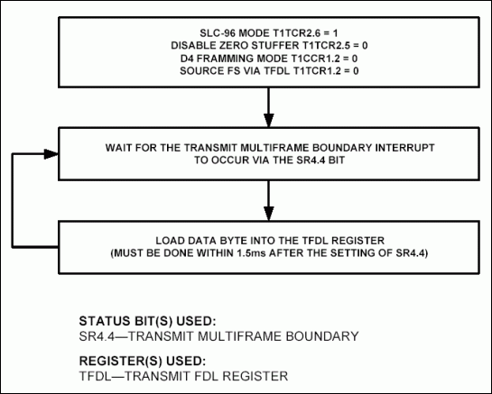 DS2155, DS21Q55, DS2156 Progra,Figure 2. SLC-96 message field insertion via TFDL.,第3张