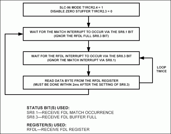 DS2155, DS21Q55, DS2156 Progra,Figure 1. SLC-96 message field extraction via RFDL.,第2张