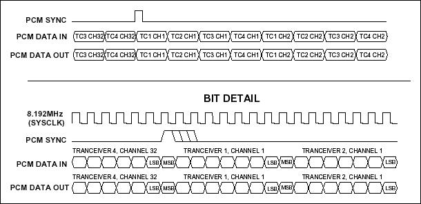 Simple, Low-Cost, 4-Port E1 De,Figure 2. PCM Bus functional timing diagram.,第3张