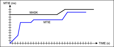 Maxim&reg; Telecommunications,Figure 6. Typical MTIE graph with an MTIE mask.,第8张