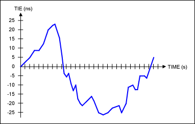 Maxim&reg; Telecommunications,Figure 5. Typical TIE plotted over time.,第7张