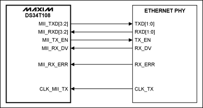 Maxim&reg; Telecommunications,Figure 2. DS34T108 is connected to an Ethernet PHY in RMII mode.,第4张