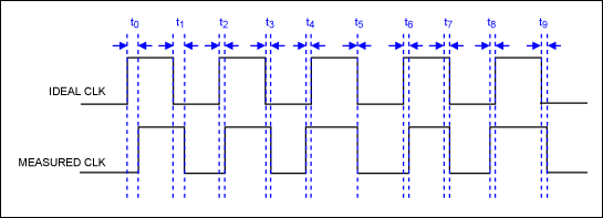 Maxim&reg; Telecommunications,Figure 4. TIE measurement against an ideal source.,第6张