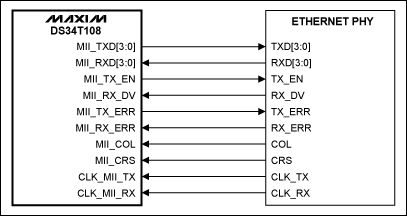 Maxim&reg; Telecommunications,Figure 1. The DS34T108 is connected to an Ethernet PHY in MII mode.,第3张