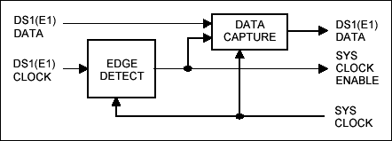 DS3112 Clock Rates and Frequen,Figure 2. DS1(E1) Input clock sampling.,第3张