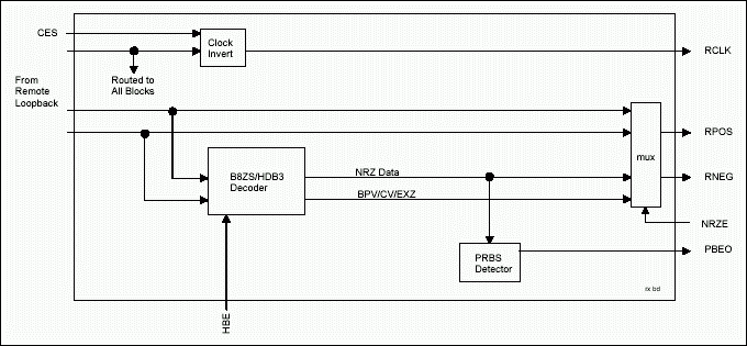 DS2148DS21348 Hardware Mode,Figure 2. DS2148/DS21348 hardware mode receive logic.,第3张