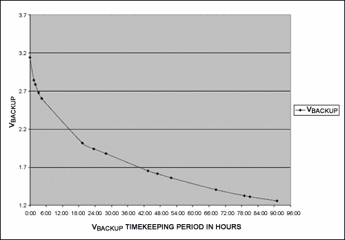 使用DS1672低压串行计时芯片-Using the DS1,Figure 2. DS1672-3 VBACKUP Timekeeping Operation with 0.1F Backup Capacitor.,第4张