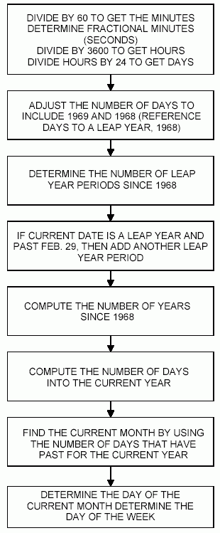 DS1371DS1372DS1374 32位二进制计数器,Figure 1. Binary to date algorithm flow.,第2张