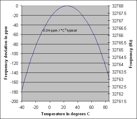 Crystal Considerations with Da,Figure 2. Crystal frequency vs. temperature.,第3张